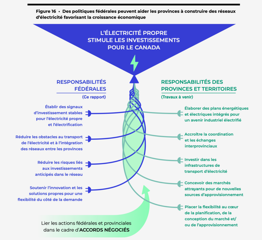 La figure 16 montre que des politiques fédérales peuvent aider les provinces à construire des réseaux d'électricité favorisant la croissance économique.
