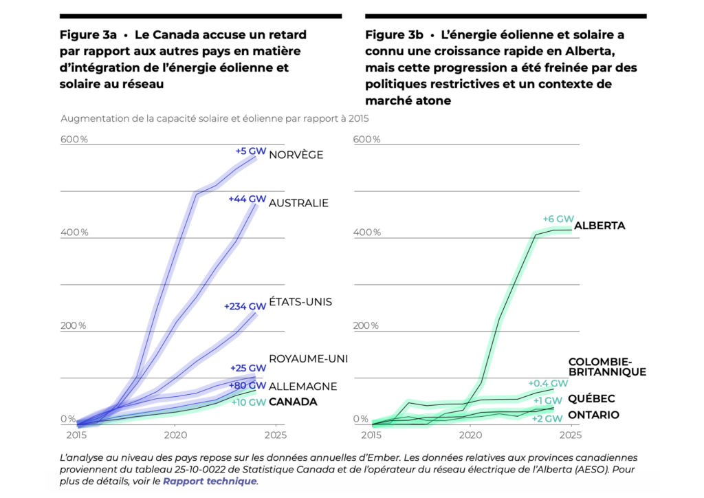 La figure 3 montre que le Canada accuse un retard par rapport aux autres pays en matière d'intégration de l'énergie éolienne et solaire au réseau. L'énergie éolienne et solaire a connu une croissance rapide en Alberta, mais cette progression a été freinée par des politiques restrictives et un contexte de marché atone.