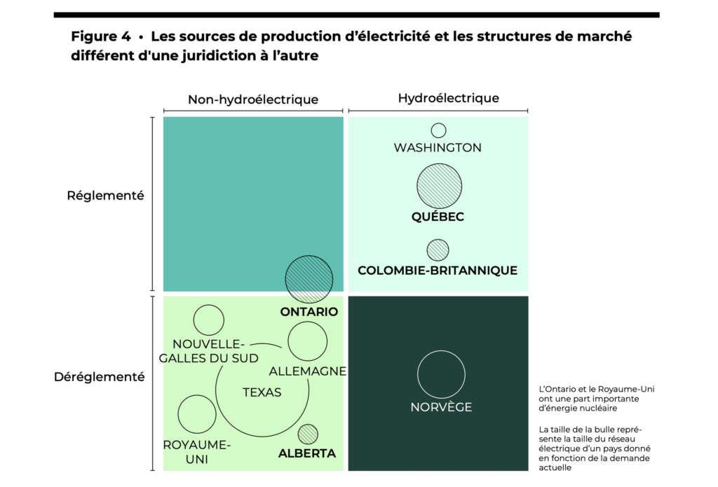 La figure 4 montre que les sources de production d'électricité et les structures de marché différent d'une juridiction à l'autre.