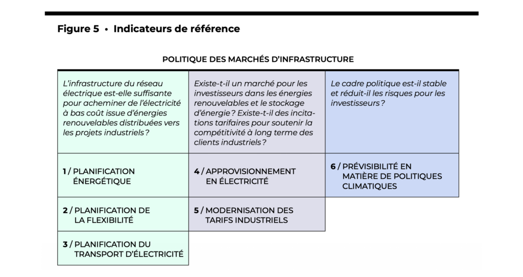 La figure 5 montre des indicateurs de référence de la politique des marchés d'infrastructure.