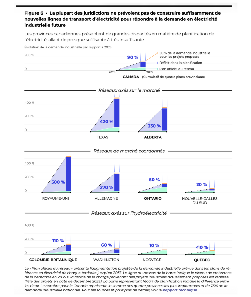 La figure 6 montre que la plupart des juridictions ne prévoient pas de construire suffisamment de nouvelles lignes de transport d'électricité pour répondre à la demande en électricité industrielle future.