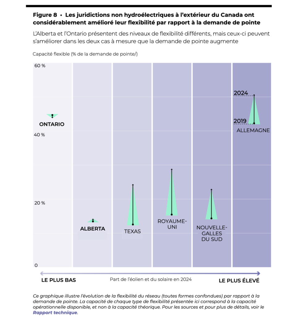 La figure 8 montre que les juridictions non hydroélectriques à l'extérieur du Canada ont considérablement amélioré leur flexibilité par rapport à la demande de pointe.