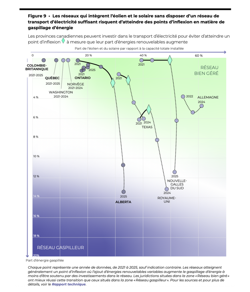 La figure 9 montre que les réseaux qui intègrent l'éolien et le solaire sans disposer d'un réseau de transport d'électricité suffisant risquent d'atteindre des points d'inflexion en matière de gaspillage d'énergie.