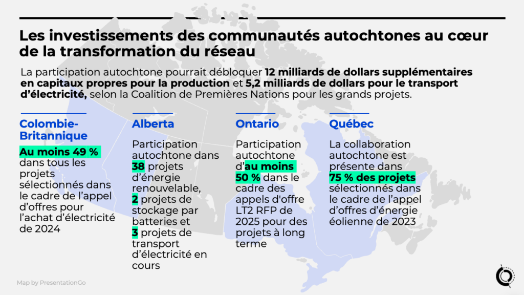 Cette image montre les investissements des communautés autochtones sont au cœur de la transformation du réseau. La participation autochtone pourrait débloquer 12 milliards de dollars supplémentaires en capitaux propres pour la production et 5,2 milliards de dollars pour le transport d'électricité, selon la Coalition de Premières Nations pour les grands projets.