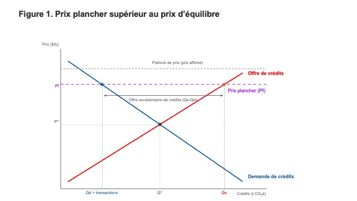 Cette figure, intitulée "Prix plancher supérieur au prix d'équilibre", montre les courbes de l'offre et la demande de crédits. Elle montre que le prix plancher administratif aggrave, à terme, le problème de fonctionnement du marché.