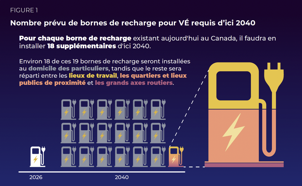 Cette image montre le nombre prévu de bornes de recharge pour VÉ requis d'ici 2040. Pour chaque borne de recharge existant aujourd'hui au Canada, il faudra en installer 18 supplémentaires d'ici 2040. 

Environ 18 de ces 19 bornes de recharge seront installées au domicile des particuliers, tandis que le reste sera réparti entre les lieux de travail, les quartiers et lieux publics de proximité et les grands axes routiers.
